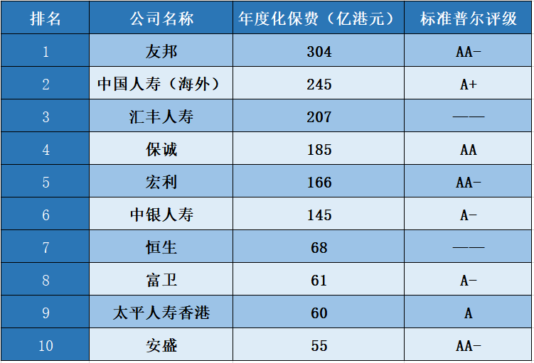 香港保险最新排名，行业格局与发展趋势揭秘