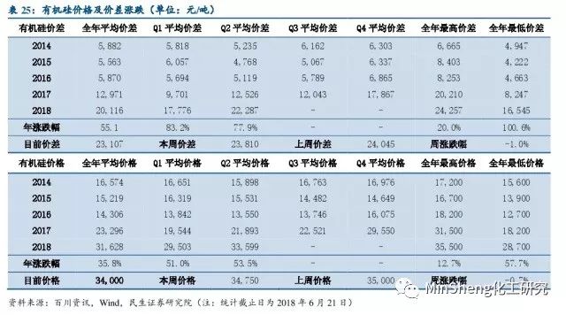 硅橡胶价格走势最新分析报告