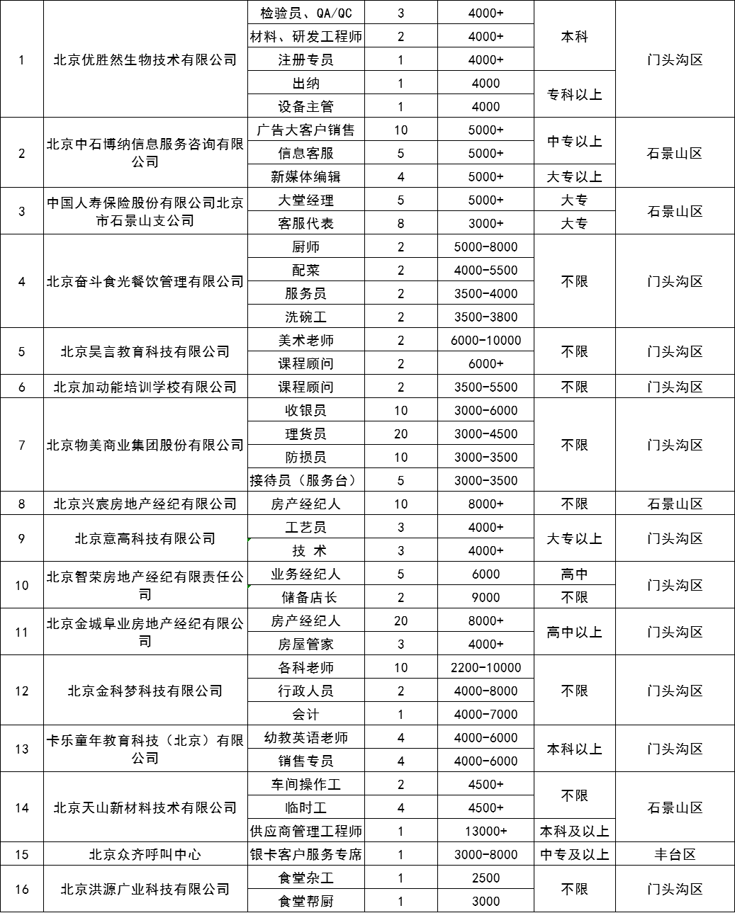 门头沟最新招聘信息全面汇总