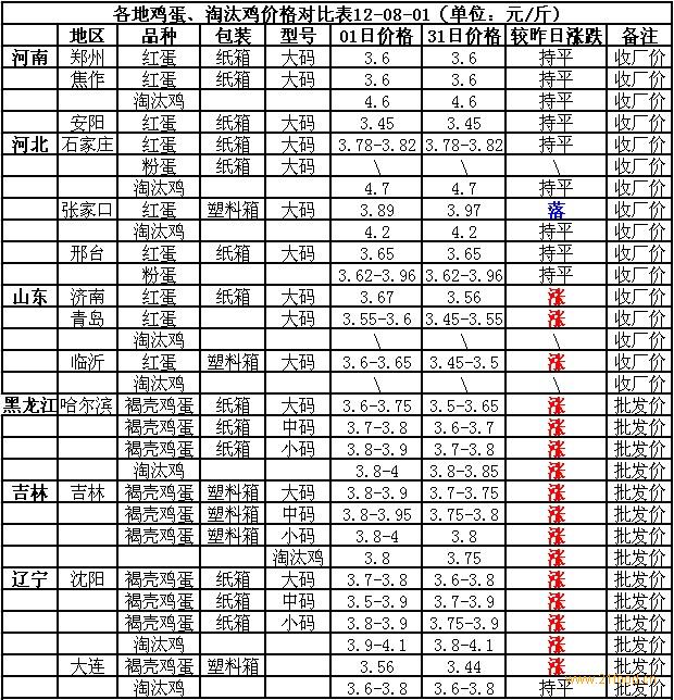 今日淘汰鸡价格走势分析